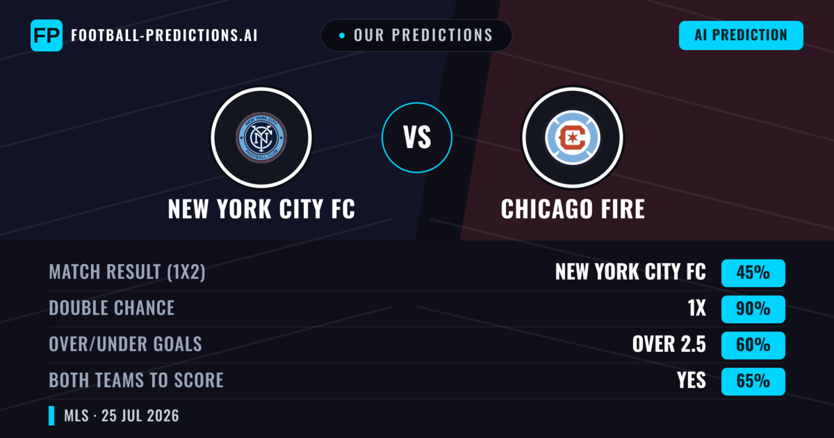 Our Predictions: New York City FC vs Chicago Fire — New York City FC — Win (39%); over 2.5; Both teams to score: Yes