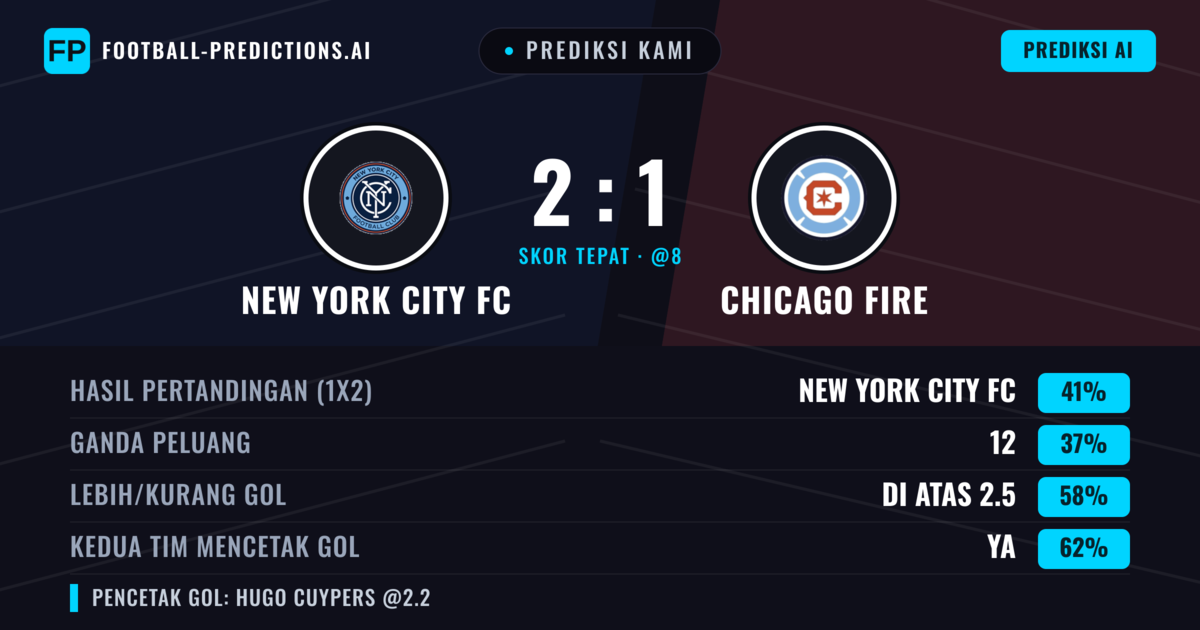 Prediksi kami: New York City FC vs Chicago Fire — New York City FC — Menang (39%); Lebih 2.5; Kedua tim mencetak gol: Ya