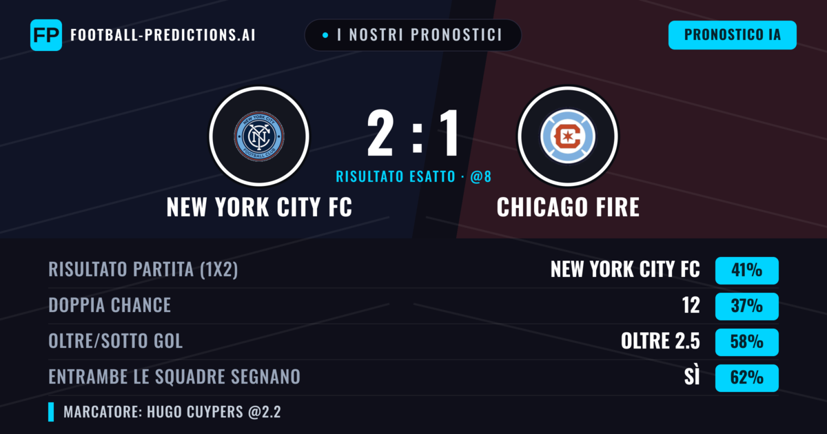 I nostri pronostici: New York City FC vs Chicago Fire — New York City FC — Vince (39%); Oltre 2.5; Entrambe segnano: Sì