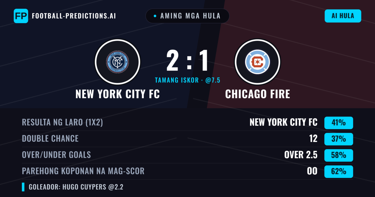 Aming mga hula: New York City FC vs Chicago Fire — New York City FC — Manalo (39%); Over 2.5; Parehong magbubuo: Oo
