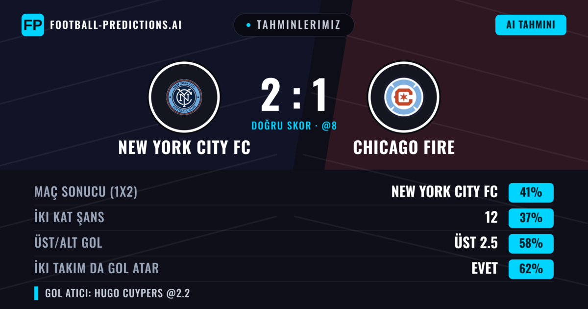Tahminlerimiz: New York City FC vs Chicago Fire — New York City FC — Kazanmak (39%); Üst 2.5; İki taraf da gol atar: Evet