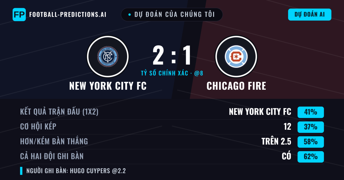Dự đoán của chúng tôi: New York City FC vs Chicago Fire — New York City FC — Thắng (39%); Hơn 2.5; Cả hai ghi bàn: Có