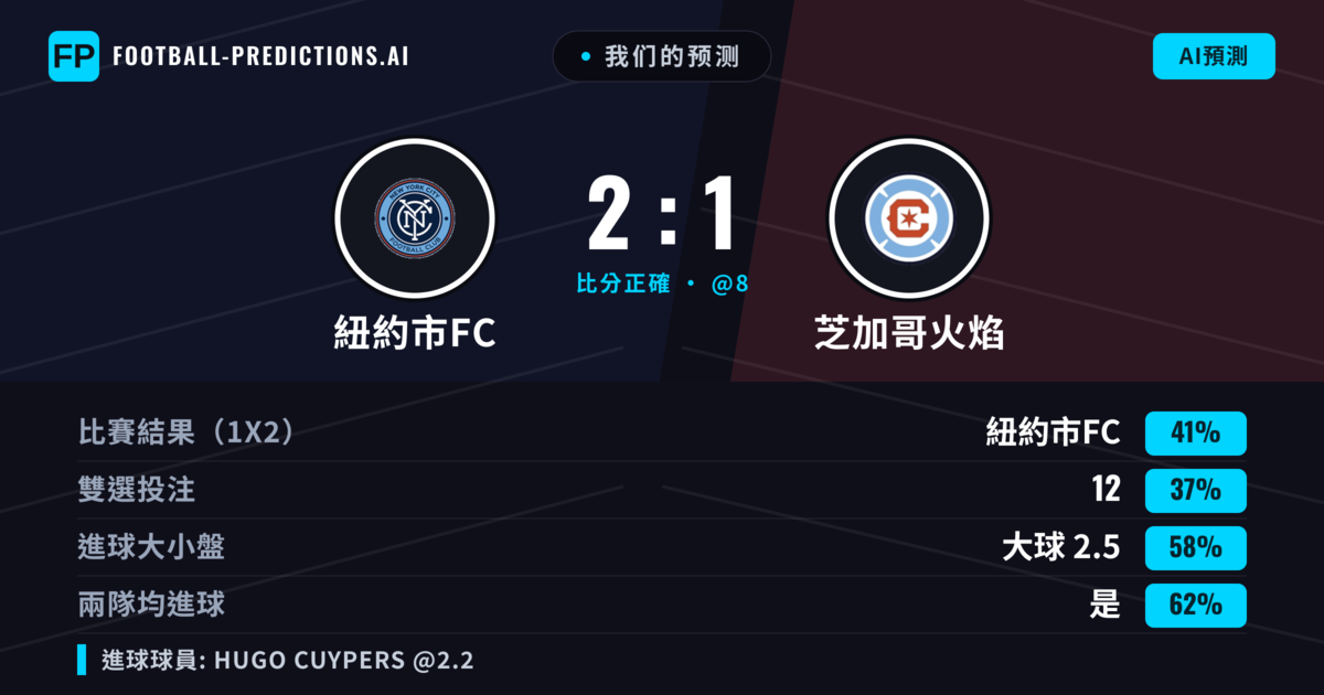 我们的预测: 紐約市FC 對 芝加哥火焰 — 紐約市FC — 勝 (39%); 大球 2.5; 有進球