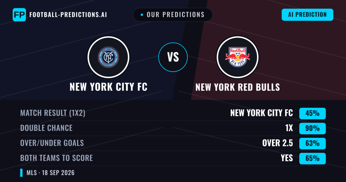 Our Predictions: New York City FC vs New York Red Bulls — New York City FC — Win (52%); over 2.5; Both teams to score: Yes