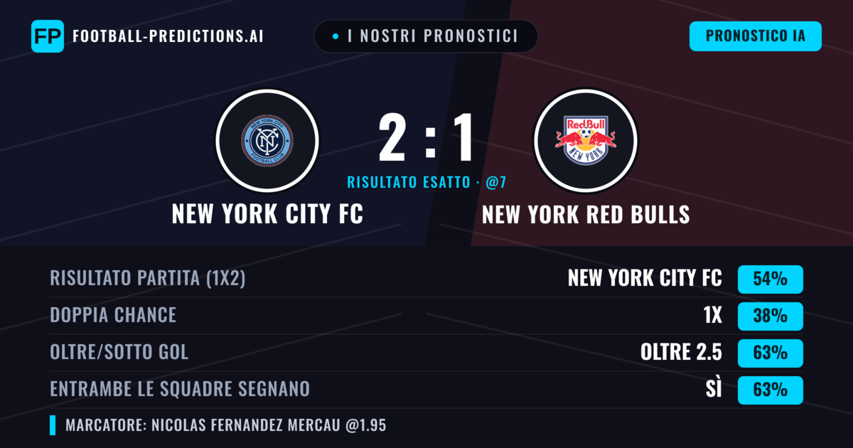 I nostri pronostici: New York City FC vs New York Red Bulls — New York City FC — Vince (52%); Oltre 2.5; Entrambe segnano: Sì
