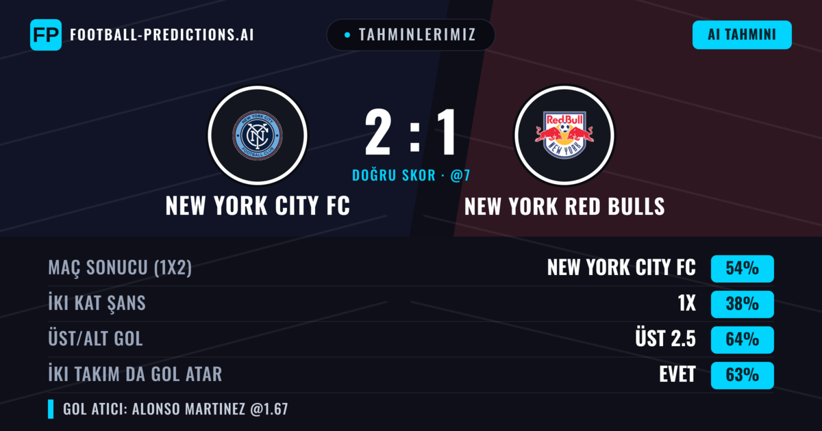 Tahminlerimiz: New York City FC vs New York Red Bulls — New York City FC — Kazanmak (52%); Üst 2.5; İki taraf da gol atar: Evet