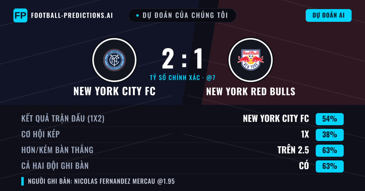 Dự đoán của chúng tôi: New York City FC vs New York Red Bulls — New York City FC — Thắng (52%); Hơn 2.5; Cả hai ghi bàn: Có