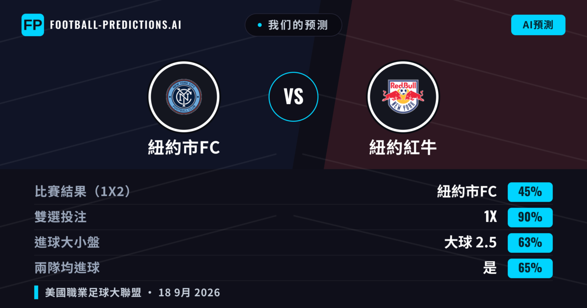 我们的预测: 紐約市FC 對 紐約紅牛 — 紐約市FC — 勝 (52%); 大球 2.5; 有進球