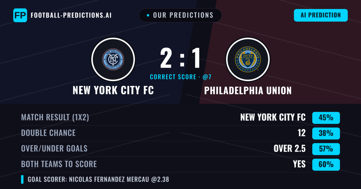 Our Predictions: New York City FC vs Philadelphia Union — Philadelphia Union — Win (39%); over 2.5; Both teams to score: Yes
