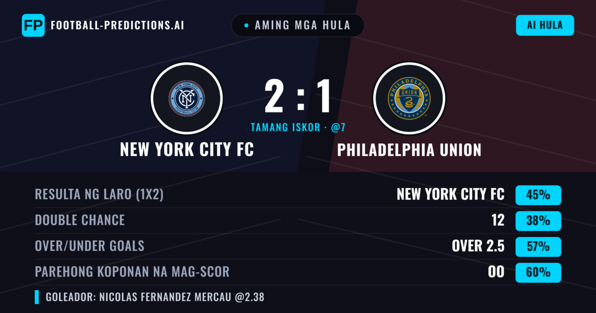 Aming mga hula: New York City FC vs Philadelphia Union — Philadelphia Union — Manalo (39%); Over 2.5; Parehong magbubuo: Oo