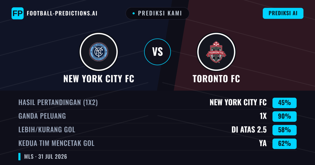 Prediksi kami: New York City FC vs Toronto FC — Seri (45%); Lebih 2.5; Kedua tim mencetak gol: Ya