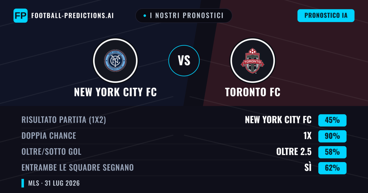 I nostri pronostici: New York City FC vs Toronto FC — Pareggio (45%); Oltre 2.5; Entrambe segnano: Sì