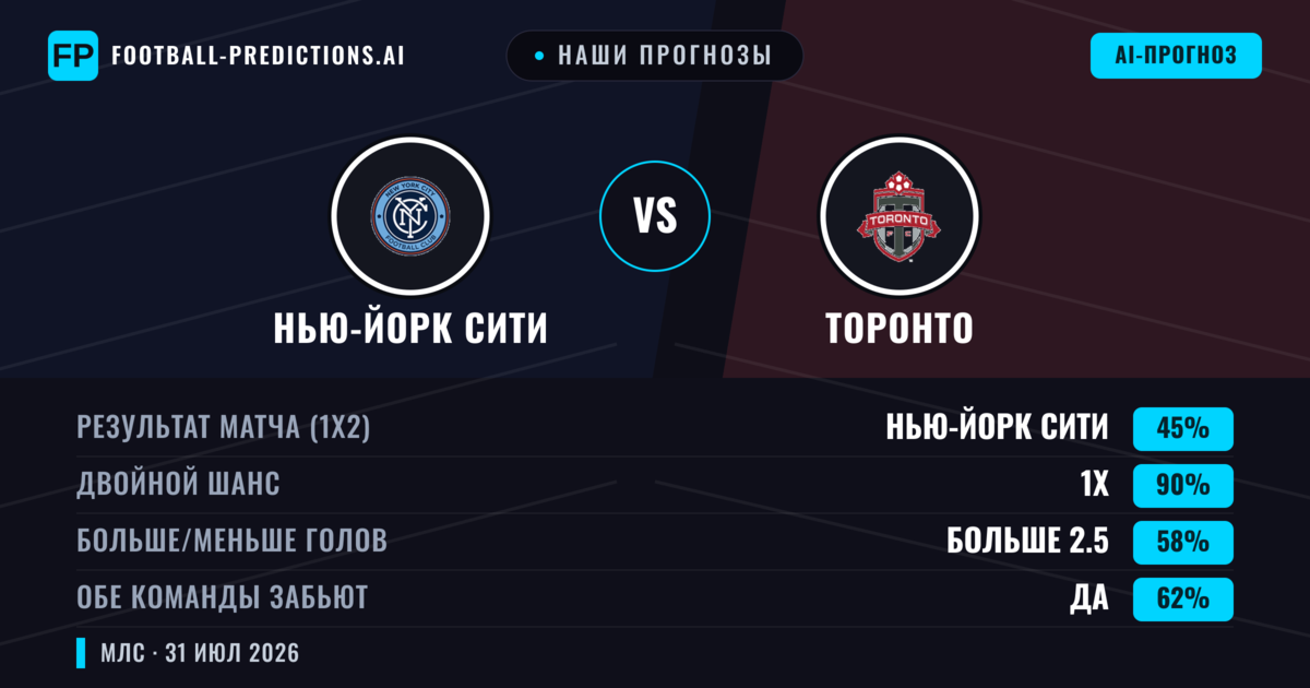 Наши прогнозы: Нью-Йорк Сити против Торонто — Ничья (45%); Больше 2.5; Обе забьют Да