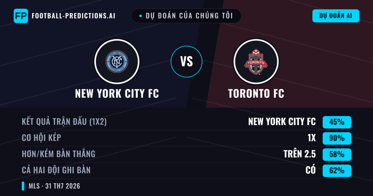 Dự đoán của chúng tôi: New York City FC vs Toronto FC — Hòa (45%); Hơn 2.5; Cả hai ghi bàn: Có