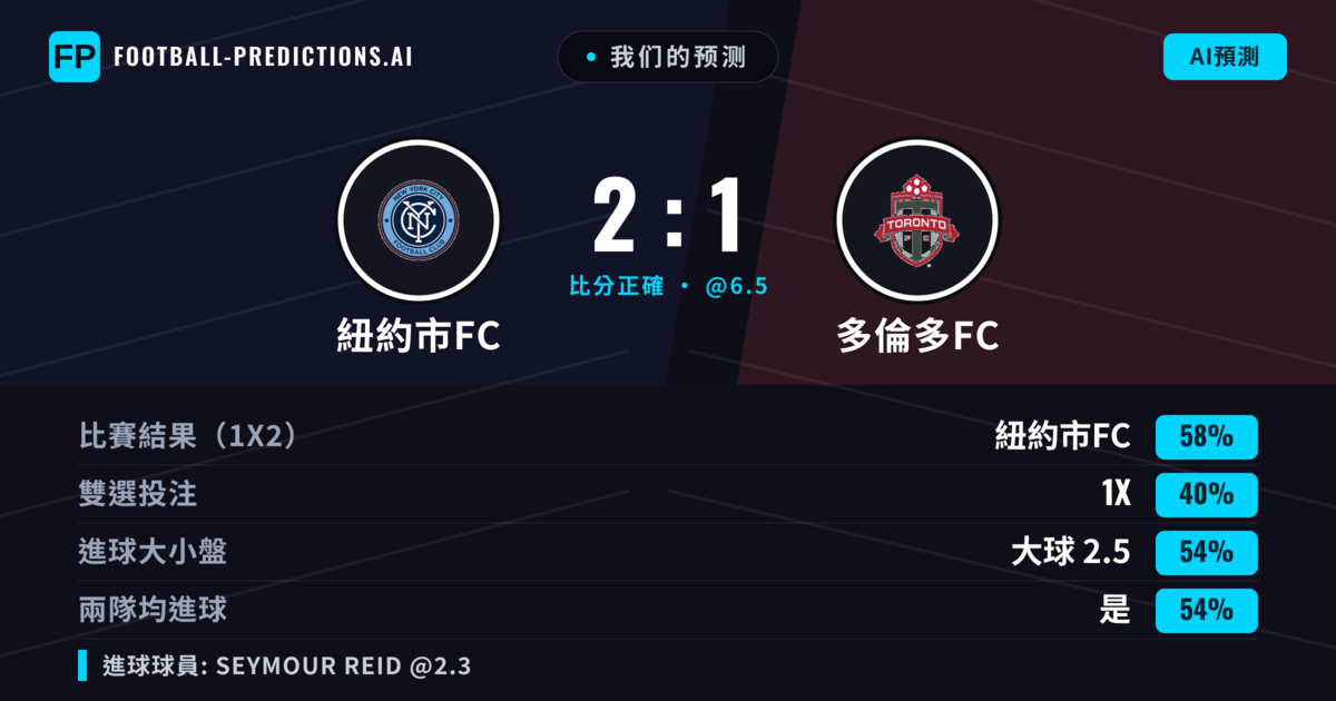 我们的预测: 紐約市FC 對 多倫多FC — 紐約市FC — 勝 (58%); 大球 2.5; 有進球