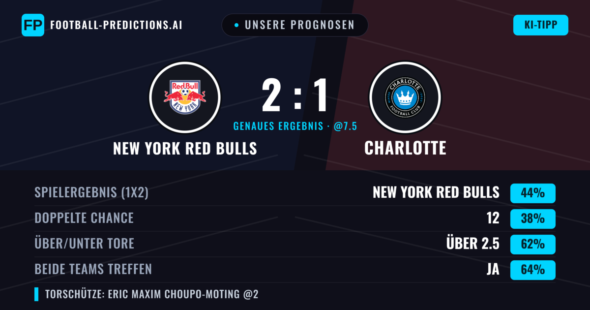 Unsere Prognosen: New York Red Bulls vs Charlotte — New York Red Bulls — Sieg (44%); Über 2.5; Beide treffen: Ja