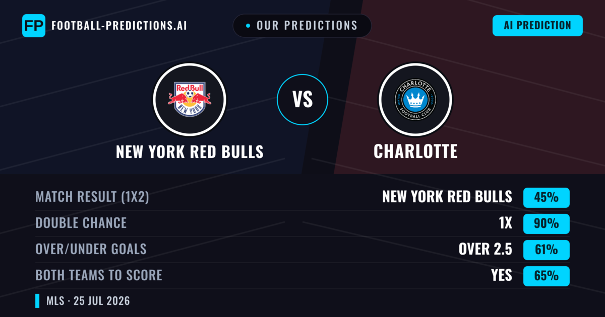 Our Predictions: New York Red Bulls vs Charlotte — New York Red Bulls — Win (44%); over 2.5; Both teams to score: Yes