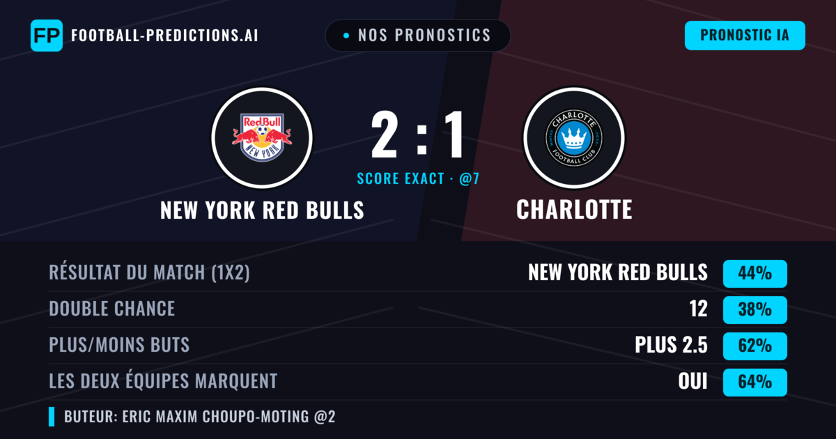 Nos pronostics: New York Red Bulls vs Charlotte — New York Red Bulls — Victoire (44%); Plus 2.5; Les deux marquent : Oui