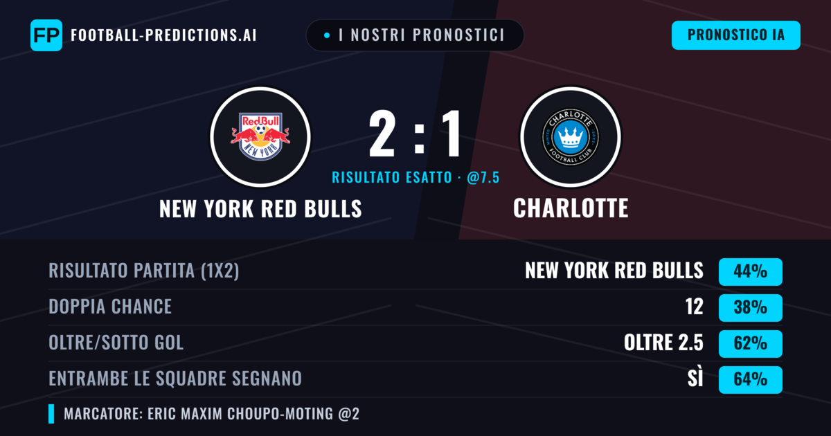 I nostri pronostici: New York Red Bulls vs Charlotte — New York Red Bulls — Vince (44%); Oltre 2.5; Entrambe segnano: Sì