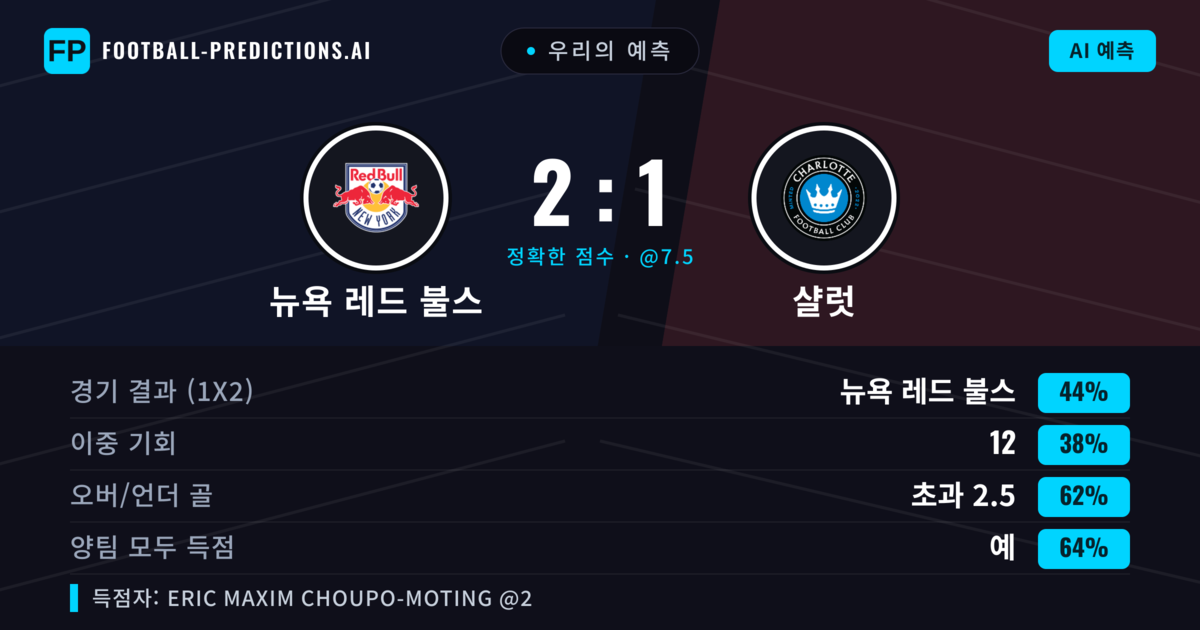 우리의 예측: 뉴욕 레드 불스 vs 샬럿 — 뉴욕 레드 불스 — 승리 (44%); 초과 2.5; 양팀 모두 득점: 예