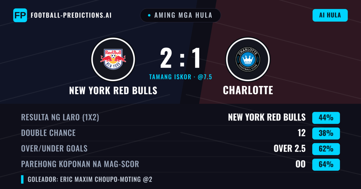 Aming mga hula: New York Red Bulls vs Charlotte — New York Red Bulls — Manalo (44%); Over 2.5; Parehong magbubuo: Oo