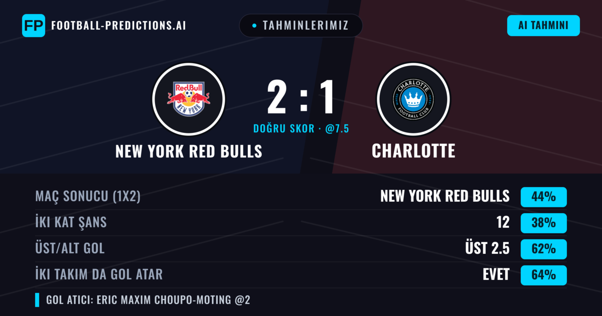Tahminlerimiz: New York Red Bulls vs Charlotte — New York Red Bulls — Kazanmak (44%); Üst 2.5; İki taraf da gol atar: Evet