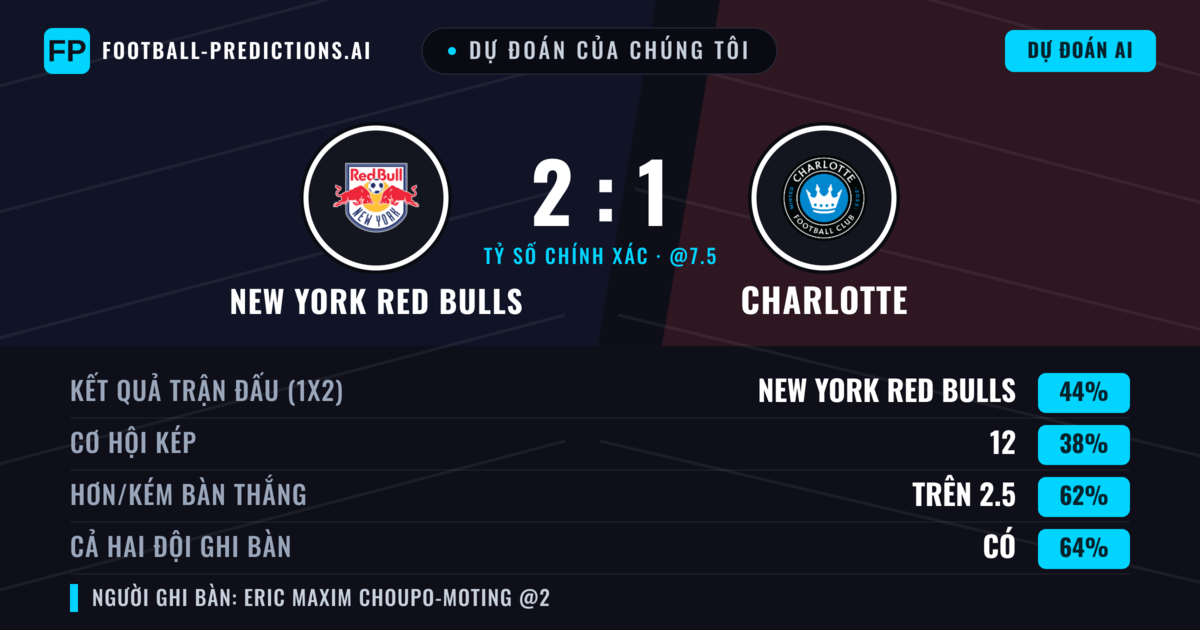 Dự đoán của chúng tôi: New York Red Bulls vs Charlotte — New York Red Bulls — Thắng (44%); Hơn 2.5; Cả hai ghi bàn: Có
