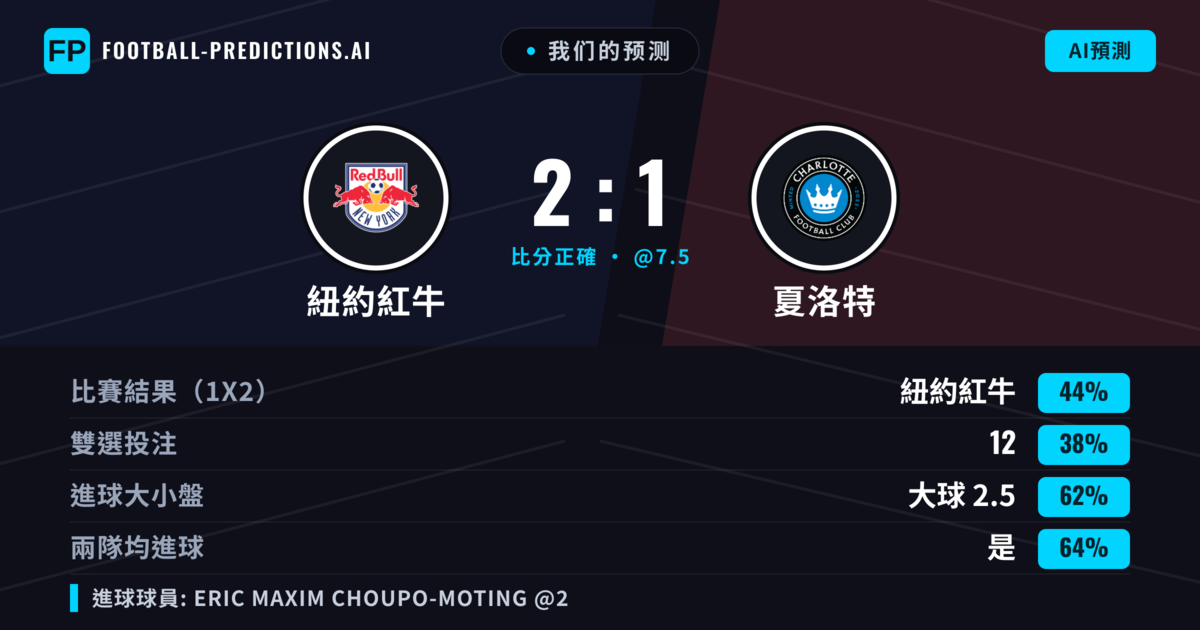 我们的预测: 紐約紅牛 對 夏洛特 — 紐約紅牛 — 勝 (44%); 大球 2.5; 有進球