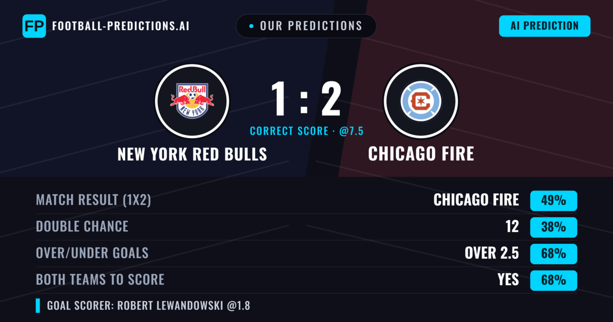 Our Predictions: New York Red Bulls vs Chicago Fire — Chicago Fire — Win (41%); over 2.5; Both teams to score: Yes