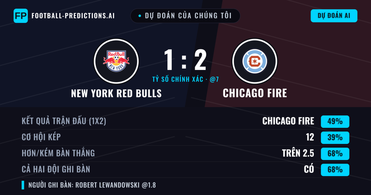 Dự đoán của chúng tôi: New York Red Bulls vs Chicago Fire — Chicago Fire — Thắng (41%); Hơn 2.5; Cả hai ghi bàn: Có