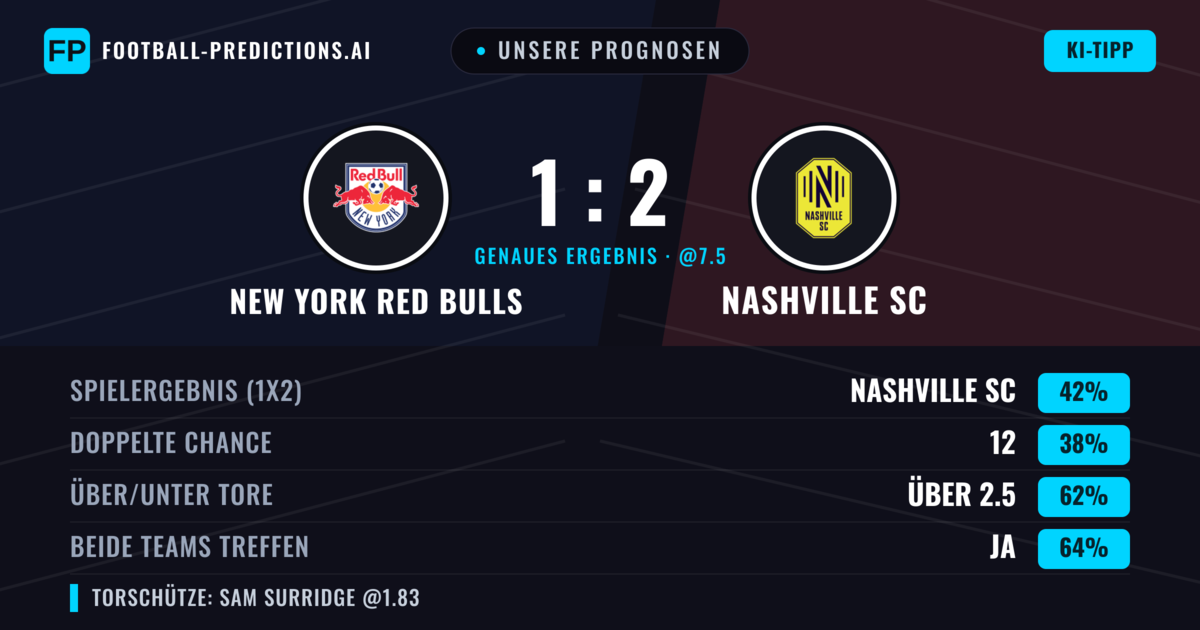Unsere Prognosen: New York Red Bulls vs Nashville SC — Nashville SC — Sieg (41%); Über 2.5; Beide treffen: Ja