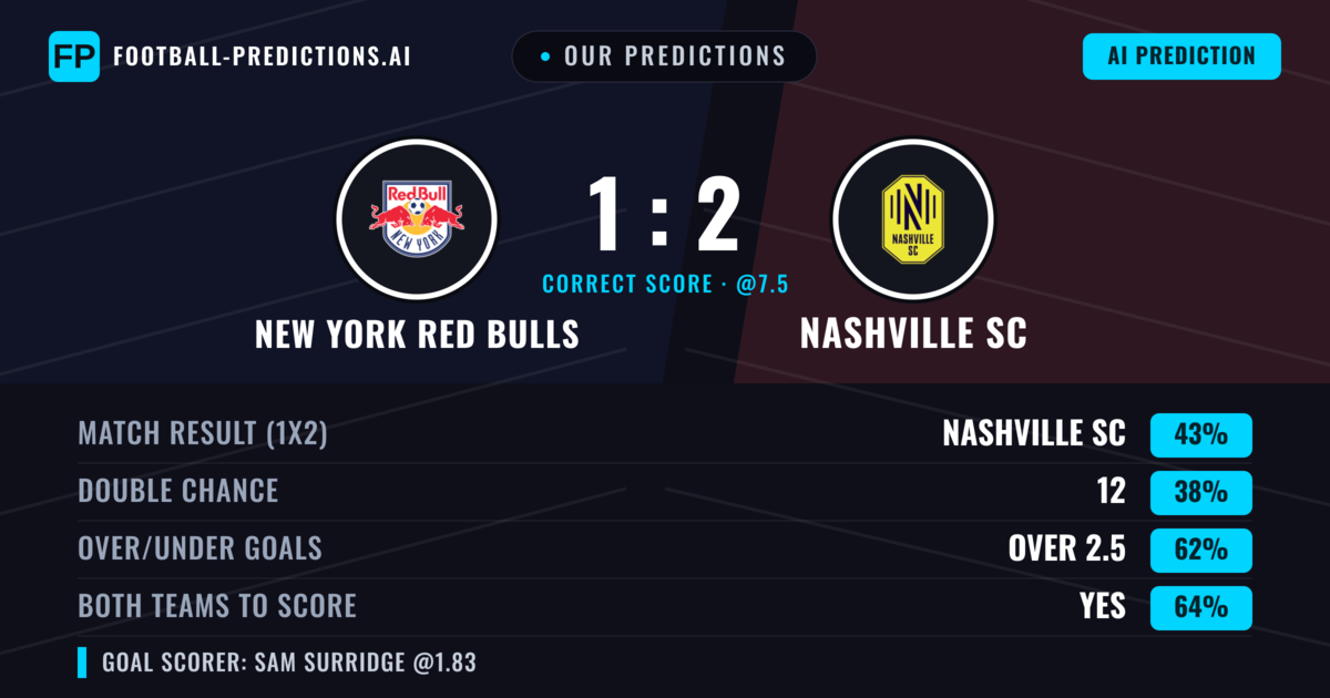 Our Predictions: New York Red Bulls vs Nashville SC — Nashville SC — Win (41%); over 2.5; Both teams to score: Yes
