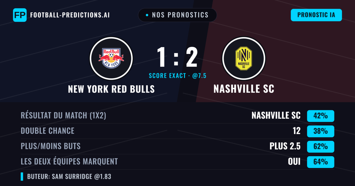 Nos pronostics: New York Red Bulls vs Nashville SC — Nashville SC — Victoire (41%); Plus 2.5; Les deux marquent : Oui