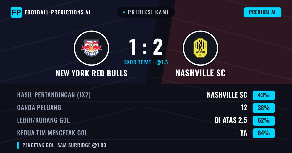 Prediksi kami: New York Red Bulls vs Nashville SC — Nashville SC — Menang (41%); Lebih 2.5; Kedua tim mencetak gol: Ya