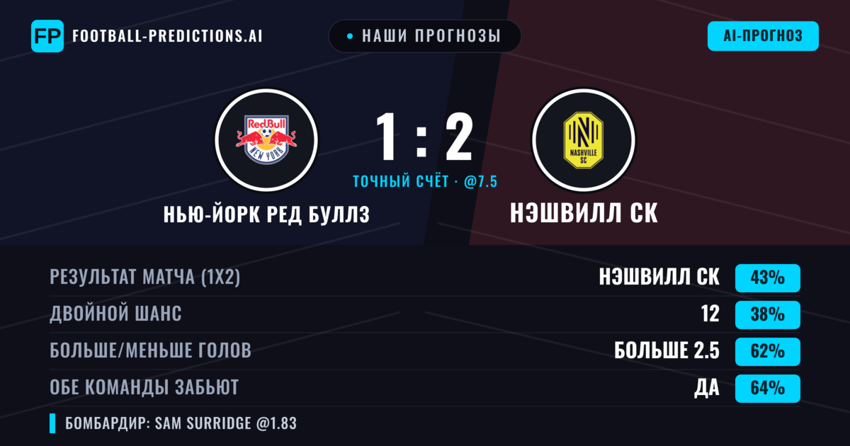 Наши прогнозы: Нью-Йорк Ред Буллз против Нэшвилл СК — Нэшвилл СК — Победа (41%); Больше 2.5; Обе забьют Да