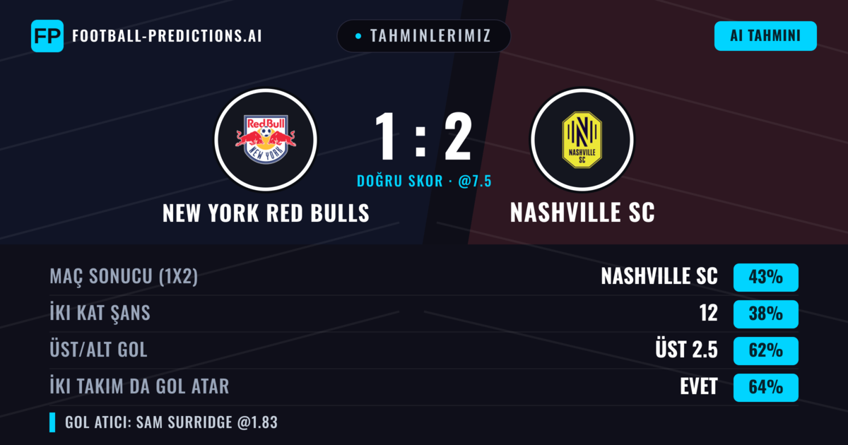 Tahminlerimiz: New York Red Bulls vs Nashville SC — Nashville SC — Kazanmak (41%); Üst 2.5; İki taraf da gol atar: Evet