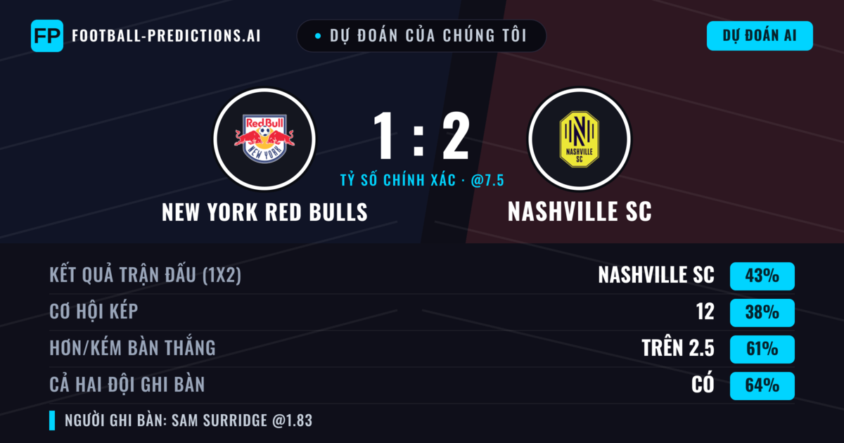 Dự đoán của chúng tôi: New York Red Bulls vs Nashville SC — Nashville SC — Thắng (41%); Hơn 2.5; Cả hai ghi bàn: Có