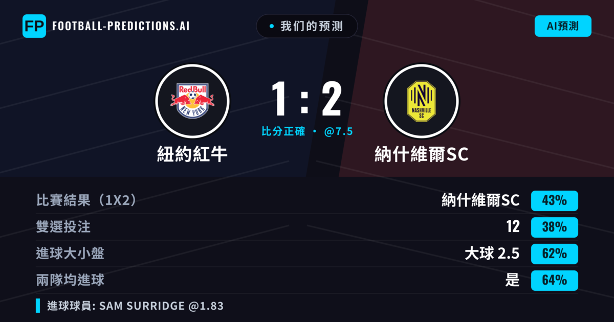 我们的预测: 紐約紅牛 對 納什維爾SC — 納什維爾SC — 勝 (41%); 大球 2.5; 有進球