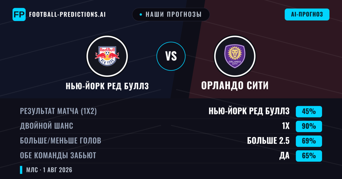 Наши прогнозы: Нью-Йорк Ред Буллз против Орландо Сити — Нью-Йорк Ред Буллз — Победа (42%); Больше 2.5; Обе забьют Да