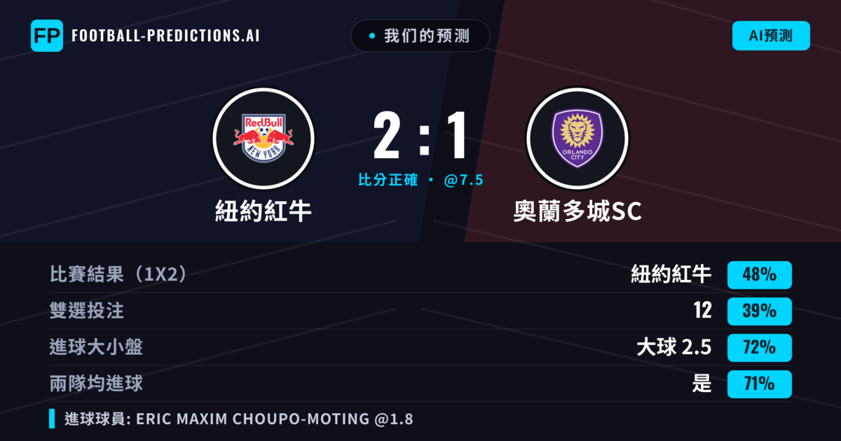 我们的预测: 紐約紅牛 對 奧蘭多城SC — 紐約紅牛 — 勝 (42%); 大球 2.5; 有進球