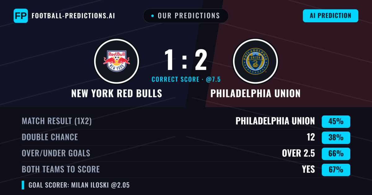 Our Predictions: New York Red Bulls vs Philadelphia Union — Philadelphia Union — Win (45%); over 2.5; Both teams to score: Yes