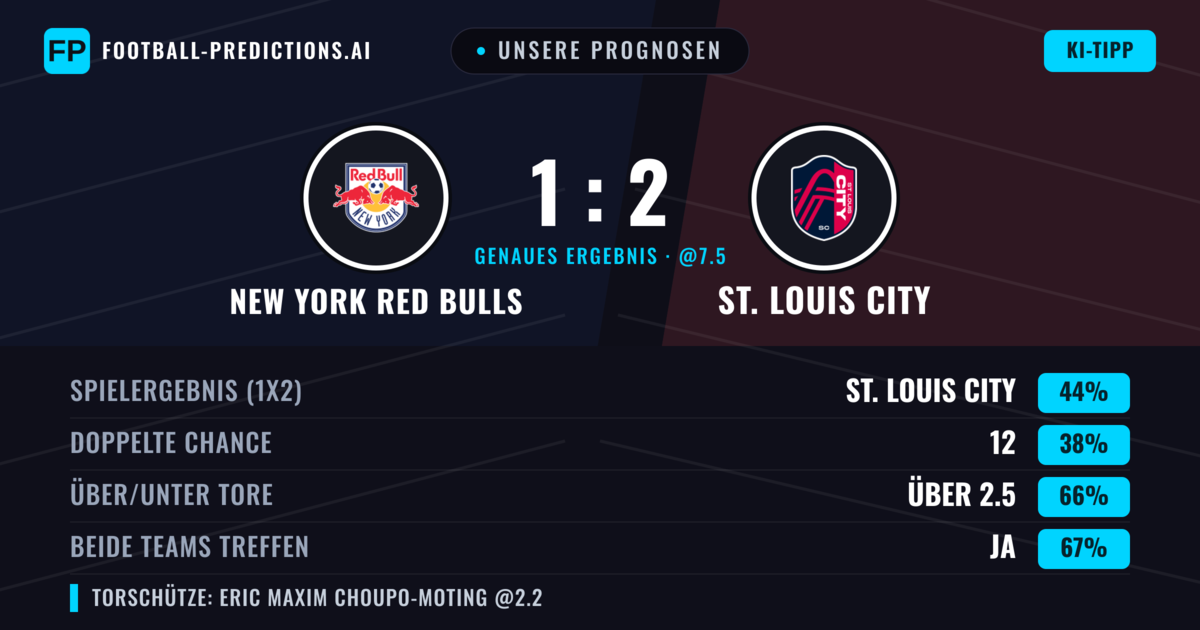 Unsere Prognosen: New York Red Bulls vs St. Louis City — St. Louis City — Sieg (50%); Über 2.5; Beide treffen: Ja