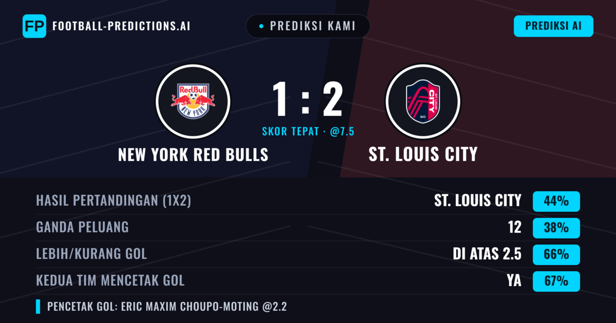 Prediksi kami: New York Red Bulls vs St. Louis City — St. Louis City — Menang (50%); Lebih 2.5; Kedua tim mencetak gol: Ya