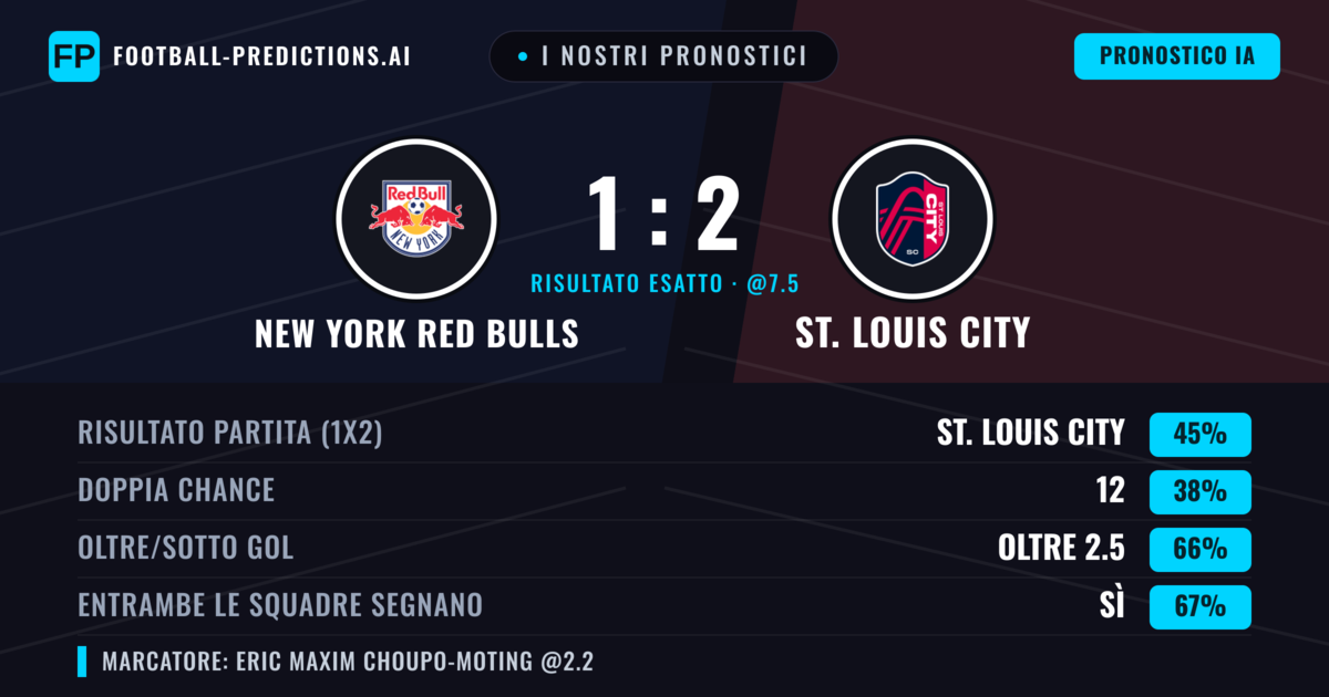 I nostri pronostici: New York Red Bulls vs St. Louis City — St. Louis City — Vince (50%); Oltre 2.5; Entrambe segnano: Sì