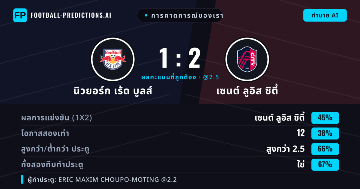 การคาดการณ์ของเรา: นิวยอร์ก เร้ด บูลส์ vs เซนต์ ลูอิส ซิตี้ — เซนต์ ลูอิส ซิตี้ — ชนะ (50%); เกิน 2.5; ทั้งสองทีมทำประตู: ใช่
