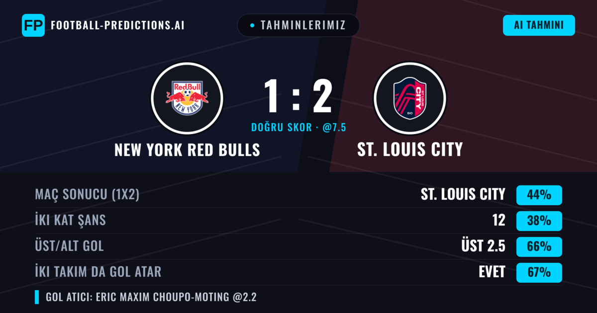 Tahminlerimiz: New York Red Bulls vs St. Louis City — St. Louis City — Kazanmak (50%); Üst 2.5; İki taraf da gol atar: Evet