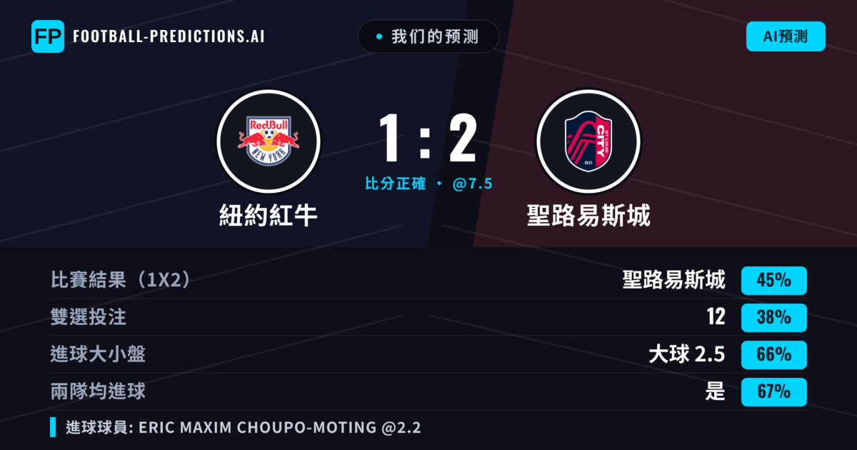 我们的预测: 紐約紅牛 對 聖路易斯城 — 聖路易斯城 — 勝 (50%); 大球 2.5; 有進球