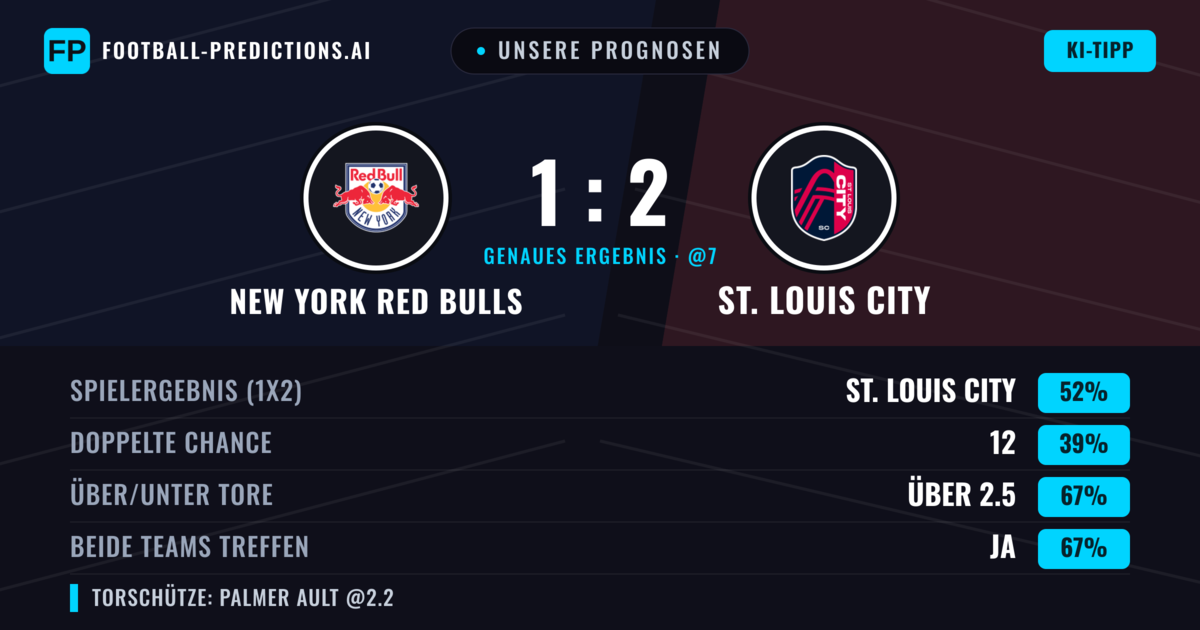 Unsere Prognosen: New York Red Bulls vs St. Louis City — St. Louis City — Sieg (48%); Über 2.5; Beide treffen: Ja