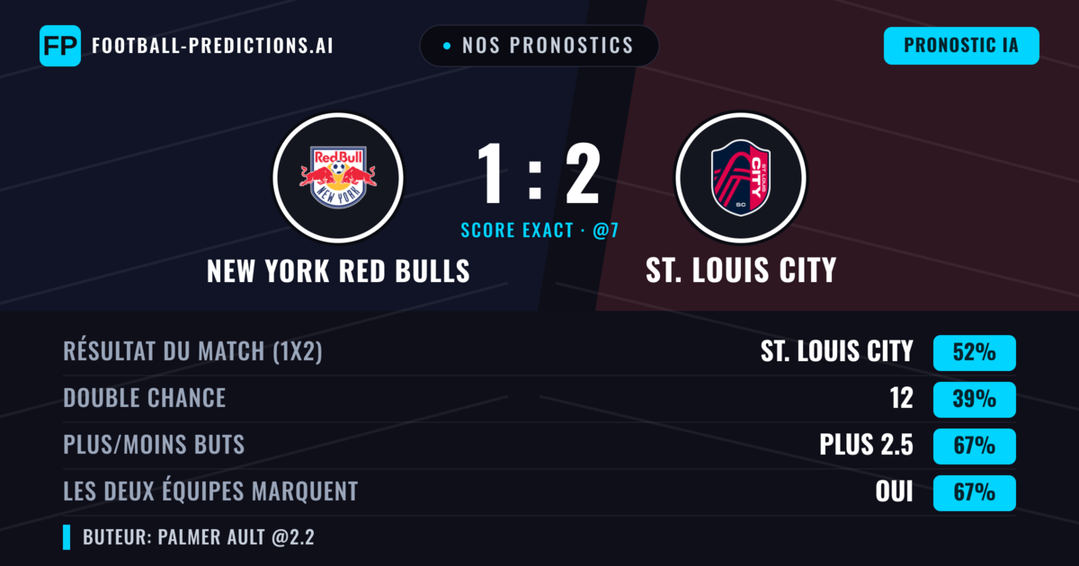Nos pronostics: New York Red Bulls vs St. Louis City — St. Louis City — Victoire (48%); Plus 2.5; Les deux marquent : Oui
