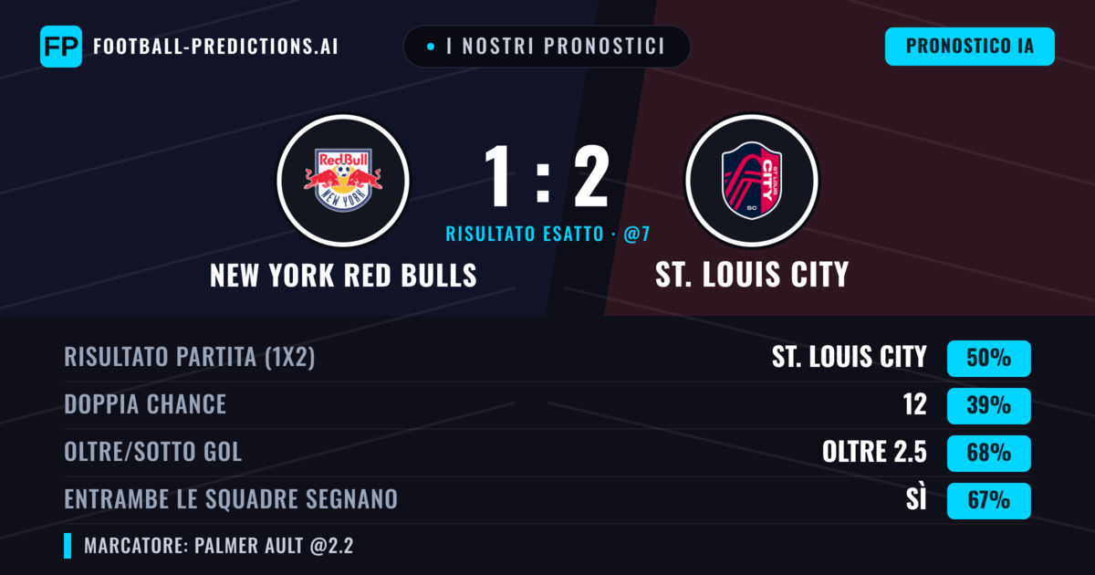 I nostri pronostici: New York Red Bulls vs St. Louis City — St. Louis City — Vince (48%); Oltre 2.5; Entrambe segnano: Sì